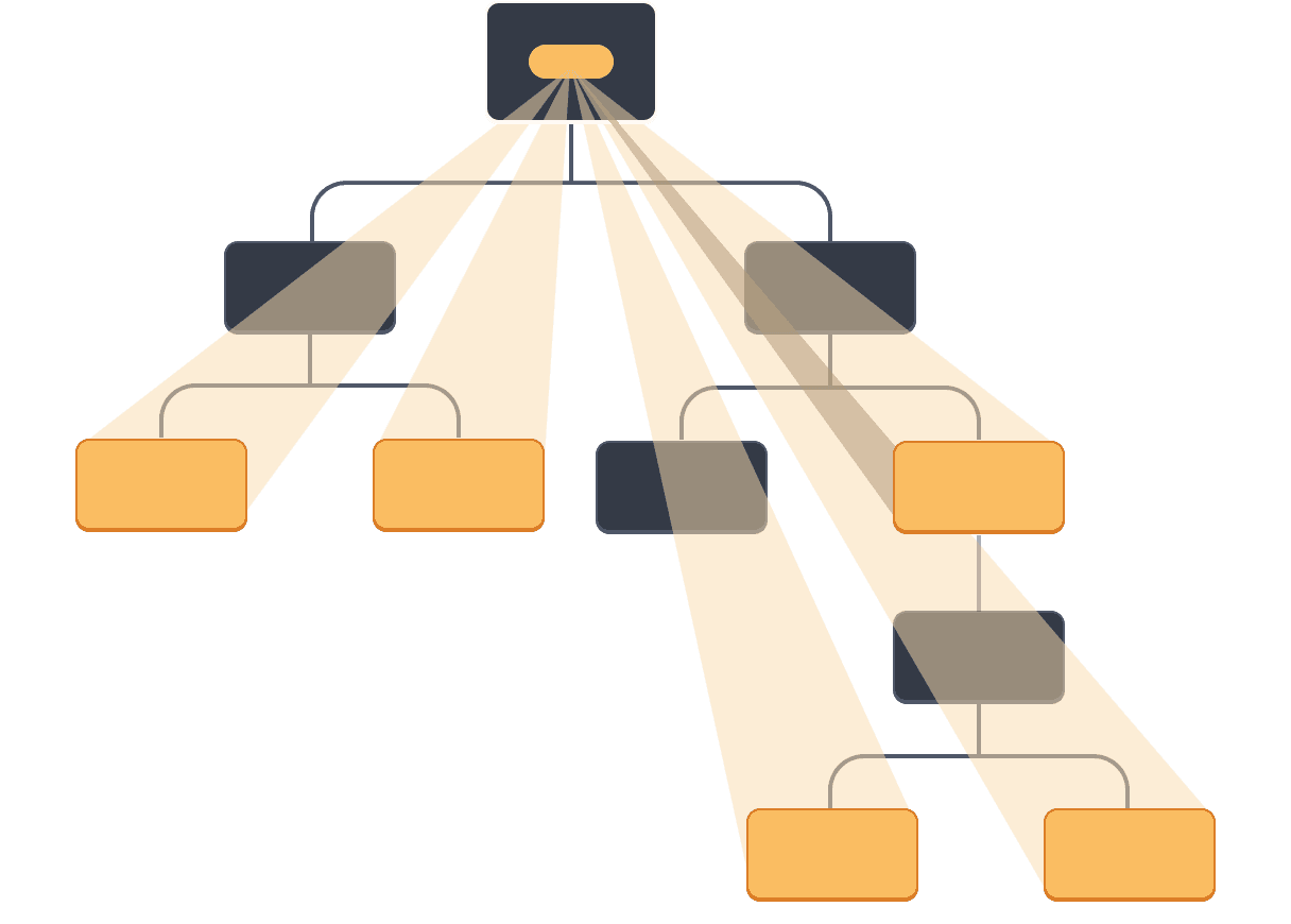 Un diagramme avec un arbres à dix nœeuds, chacun ayant deux enfants ou moins. Le nœud parent à la racine contient une bulle qui représente une valeur surlignée en orange. La valeur est projetée directement vers quatre nœuds feuilles et un composant intermédiaire de l'arbre, qui sont tous surlignés en orange. Aucun des autres composants intermédiaires n'est surligné.