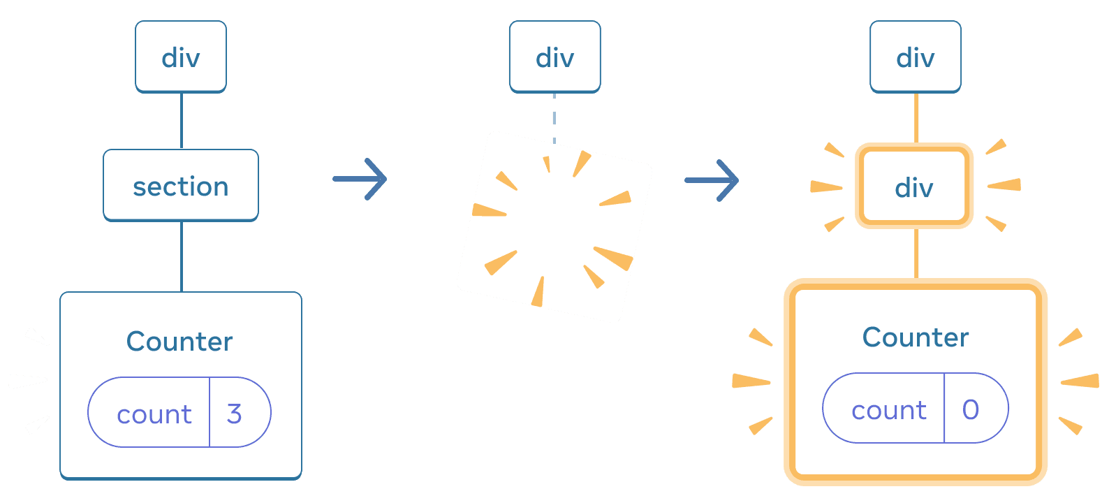 Diagramme avec trois sections, avec une flèche allant d'une section à l'autre. La première section contient un composant React appelé « div » avec un seul enfant appelé « section », qui lui-même n'a qu'un seul enfant appelé « Counter », qui dispose d'une bulle d'état appelée « count » dont la valeur est à 3. La section du milieu a le même parent « div », mais les composants enfants ont maintenant été supprimés, indiqué par une image avec des étincelles. La troisième section a toujours le même parent « div », mais avec un nouvel enfant appelé « div » surligné en jaune, ainsi qu'un nouvel enfant appelé « Counter » contenant une bulle d'état appelée « count » avec une valeur à 0, le tout surligné en jaune.