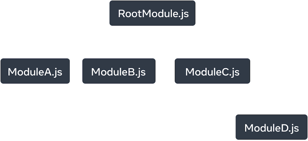 Un graphe arborescent avec cinq nœuds. Chaque nœud représente un module JavaScript. Le nœud tout en haut est libellé « RootModule.js ». Trois flèches en partent vers d’autres nœuds : « ModuleA.js », « ModuleB.js » et « ModuleC.js ». Chaque flèche porte le descripteur de relation « importe ». Un flèche d’import unique part de « ModuleC.js » vers un nœud libellé « ModuleD.js ».