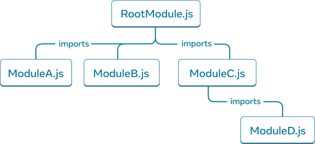 Un graphe arborescent avec cinq nœuds. Chaque nœud représente un module JavaScript. Le nœud tout en haut est libellé « RootModule.js ». Trois flèches en partent vers d’autres nœuds : « ModuleA.js », « ModuleB.js » et « ModuleC.js ». Chaque flèche porte le descripteur de relation « importe ». Un flèche d’import unique part de « ModuleC.js » vers un nœud libellé « ModuleD.js ».