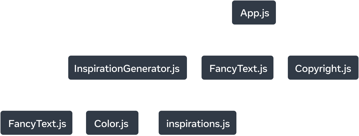 Un graphe d’arbre avec sept nœuds. Chaque nœud est libellé par un nom de module. Le nœud racine de l’arbre est libellé 'App.js', avec trois flèches qui en partent vers les modules 'InspirationGenerator.js', 'FancyText.js' et 'Copyright.js'. Les flèches portent le descripteur de relation « importe ». Le nœud 'InspirationGenerator.js' a aussi trois flèches qui en partent pour aller vers les modules 'FancyText.js', 'Color.js' et 'inspirations.js', toutes trois porteuses du descripteur « importe ».