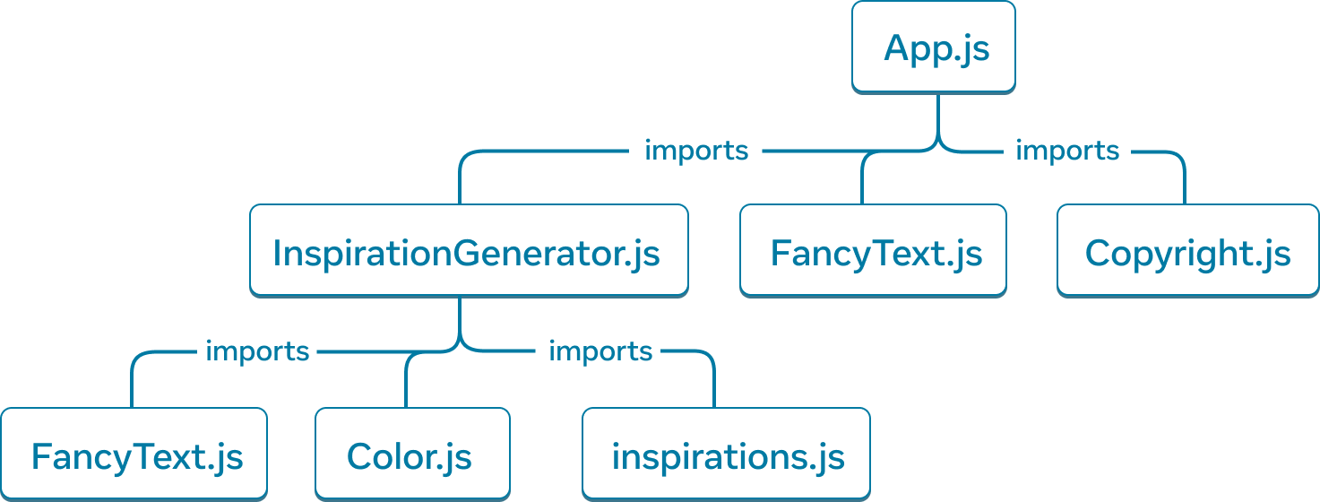 Un graphe d’arbre avec sept nœuds. Chaque nœud est libellé par un nom de module. Le nœud racine de l’arbre est libellé 'App.js', avec trois flèches qui en partent vers les modules 'InspirationGenerator.js', 'FancyText.js' et 'Copyright.js'. Les flèches portent le descripteur de relation « importe ». Le nœud 'InspirationGenerator.js' a aussi trois flèches qui en partent pour aller vers les modules 'FancyText.js', 'Color.js' et 'inspirations.js', toutes trois porteuses du descripteur « importe ».