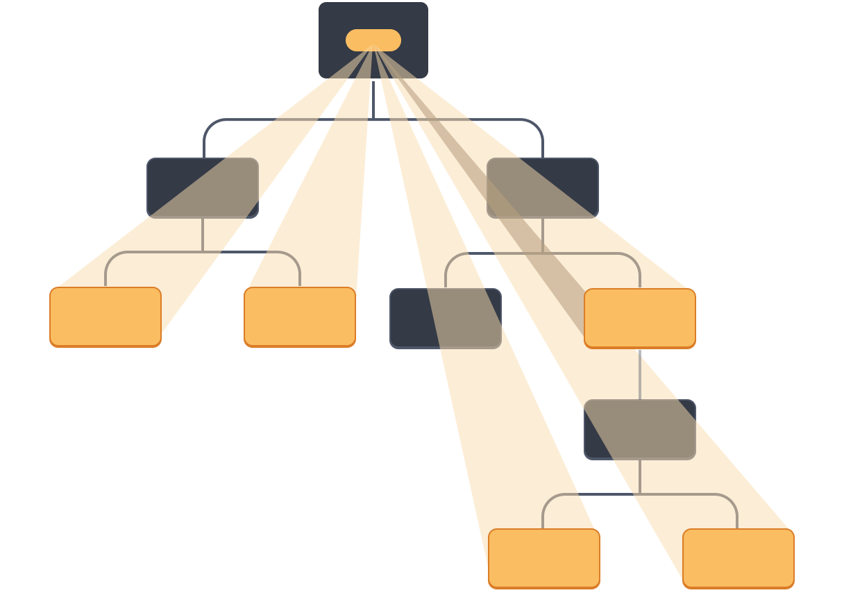 Un diagramme avec un arbres à dix nœeuds, chacun ayant deux enfants ou moins. Le nœud parent à la racine contient une bulle qui représente une valeur surlignée en orange. La valeur est projetée directement vers quatre nœuds feuilles et un composant intermédiaire de l'arbre, qui sont tous surlignés en orange. Aucun des autres composants intermédiaires n'est surligné.