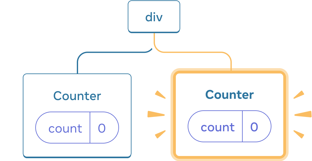 Diagramme d'un arbre de composants React. Le nœud racine est appelé « div » et a deux enfants. L'enfant à gauche est appelé « Counter » et contient une bulle d'état appelée « count » avec une valeur à 0. L'enfant à droite est appelé « Counter » et contient une bulle d'état « count » valant 0. Tout le nœud de l'enfant à droite est surligné en jaune, indiquant qu'il vient juste d'être ajouté à l'arbre.