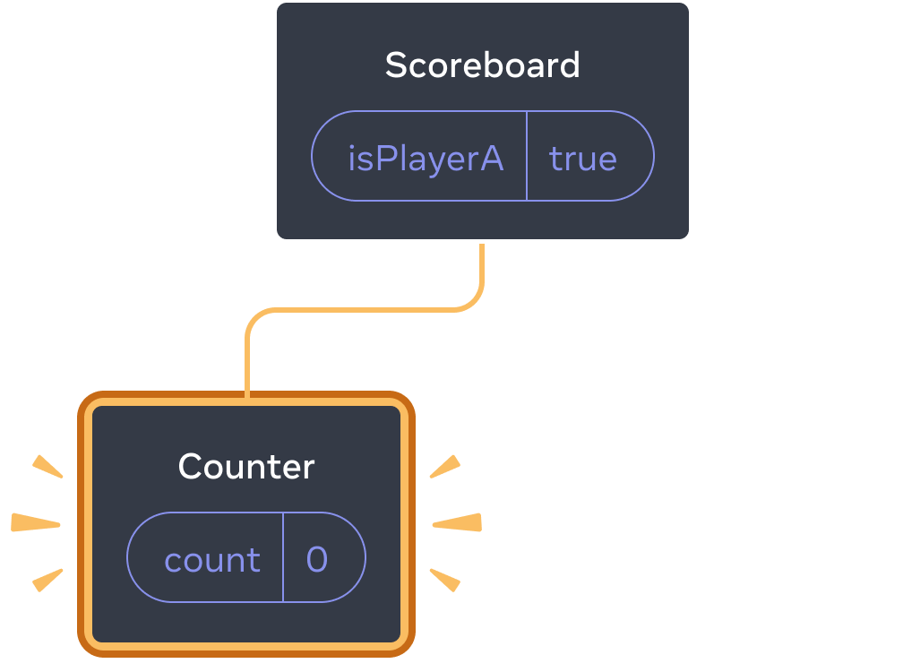 Diagramme d'un arbre de composants React. Le parent est appelé « Scoreboard » avec une bulle d'état appelée « isPlayerA » qui vaut true. Le seul enfant, placé à gauche, est appelé « Counter », avec une bulle d'état appelée « count » dont la valeur est à 0. L'enfant à gauche est entièrement surligné en jaune, indiquant qu'il a été ajouté.