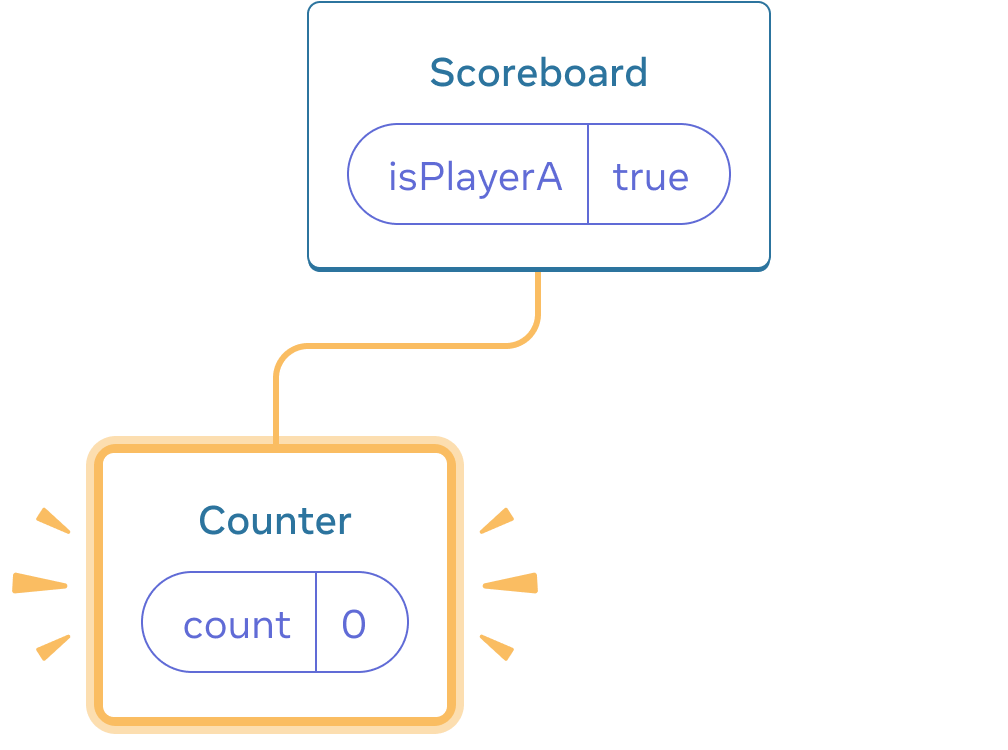 Diagramme d'un arbre de composants React. Le parent est appelé « Scoreboard » avec une bulle d'état appelée « isPlayerA » qui vaut true. Le seul enfant, placé à gauche, est appelé « Counter », avec une bulle d'état appelée « count » dont la valeur est à 0. L'enfant à gauche est entièrement surligné en jaune, indiquant qu'il a été ajouté.