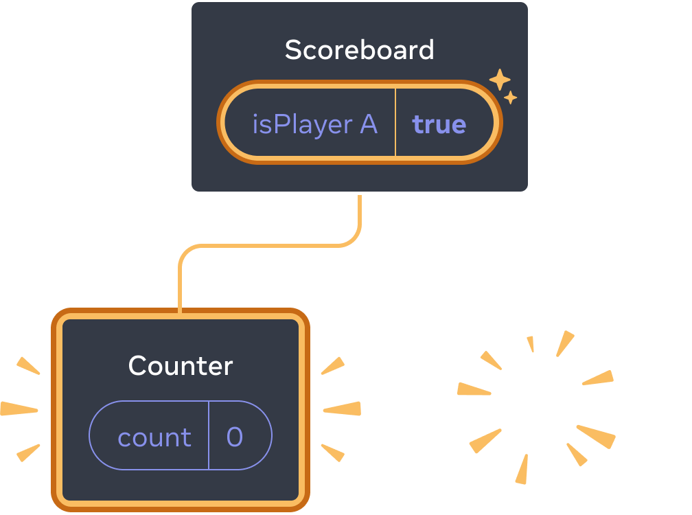 Diagramme d'un arbre de composants React. Le parent est appelé « Scoreboard » avec une bulle d'état appelée « isPlayerA » qui vaut true. La bulle d'état est surlignée en jaune, indiquant qu'elle a changé. Il y a un nouvel enfant à gauche, surligné en jaune pour indiquer qu'il a été ajouté. Ce nouvel enfant est appelé « Counter » et contient une bulle d'état appelée « count » avec une valeur à 0. L'enfant à droite est remplacé par une image avec des étincelles, indiquant qu'il a été supprimé.
