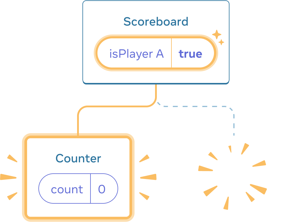 Diagramme d'un arbre de composants React. Le parent est appelé « Scoreboard » avec une bulle d'état appelée « isPlayerA » qui vaut true. La bulle d'état est surlignée en jaune, indiquant qu'elle a changé. Il y a un nouvel enfant à gauche, surligné en jaune pour indiquer qu'il a été ajouté. Ce nouvel enfant est appelé « Counter » et contient une bulle d'état appelée « count » avec une valeur à 0. L'enfant à droite est remplacé par une image avec des étincelles, indiquant qu'il a été supprimé.