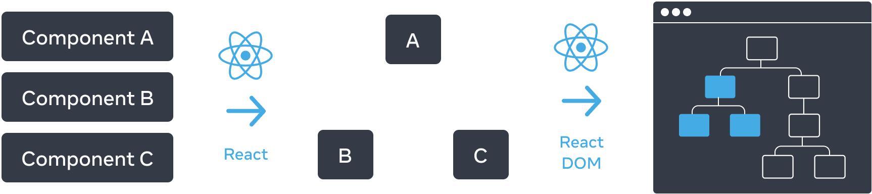 Un diagramme avec trois sections disposées horizontalement. Dans la première section, on trouve trois rectangles empilés verticalement, avec pour libellés « Composant A », « Composant B » et « Composant C ». Une flèche libellée « React », avec le logo React, fait la transition vers le panneau suivant. La section du milieu contient un arbre de composants, avec une racine libellée « A » et deux enfants libellés « B » et « C ». Une flèche libellée « React DOM », là encore avec le logo React, fait la transition vers le dernier panneau. Cette troisième section représente une maquette du navigateur contenant un arbre avec 8 nœuds, dont seul un sous-ensemble est mis en avant (qui représente l’arbre de la section du milieu).