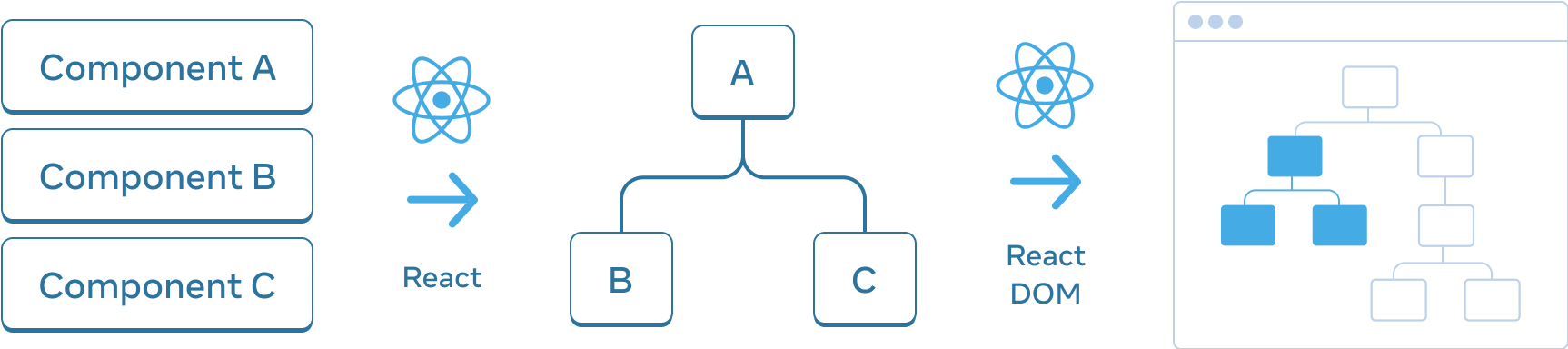 Un diagramme avec trois sections disposées horizontalement. Dans la première section, on trouve trois rectangles empilés verticalement, avec pour libellés « Composant A », « Composant B » et « Composant C ». Une flèche libellée « React », avec le logo React, fait la transition vers le panneau suivant. La section du milieu contient un arbre de composants, avec une racine libellée « A » et deux enfants libellés « B » et « C ». Une flèche libellée « React DOM », là encore avec le logo React, fait la transition vers le dernier panneau. Cette troisième section représente une maquette du navigateur contenant un arbre avec 8 nœuds, dont seul un sous-ensemble est mis en avant (qui représente l’arbre de la section du milieu).