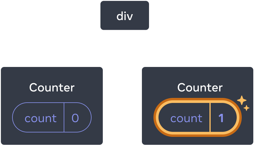 Diagramme avec un arbre de composants React. Le nœud racine est appelé « div » et a deux enfants. L'enfant à gauche est appelé « Counter » et contient un bulle d'état appelée « count » ayant une valeur à 0. L'enfant à droite est appelé « Counter » et contient une bulle d'état appelée « count » avec une valeur à 1. La bulle d'état de l'enfant à droite est surlignée en jaune afin d'indiquer que sa valeur a été mise à jour.