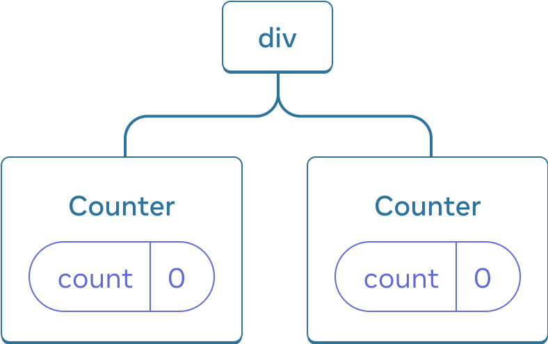 Diagramme d'un arbre de composants React. Le nœud racine est appelé « div » et a deux enfants. Chacun d'eux est appelé « Counter » et contient une bulle d'état appelée « count » dont la valeur est à 0.