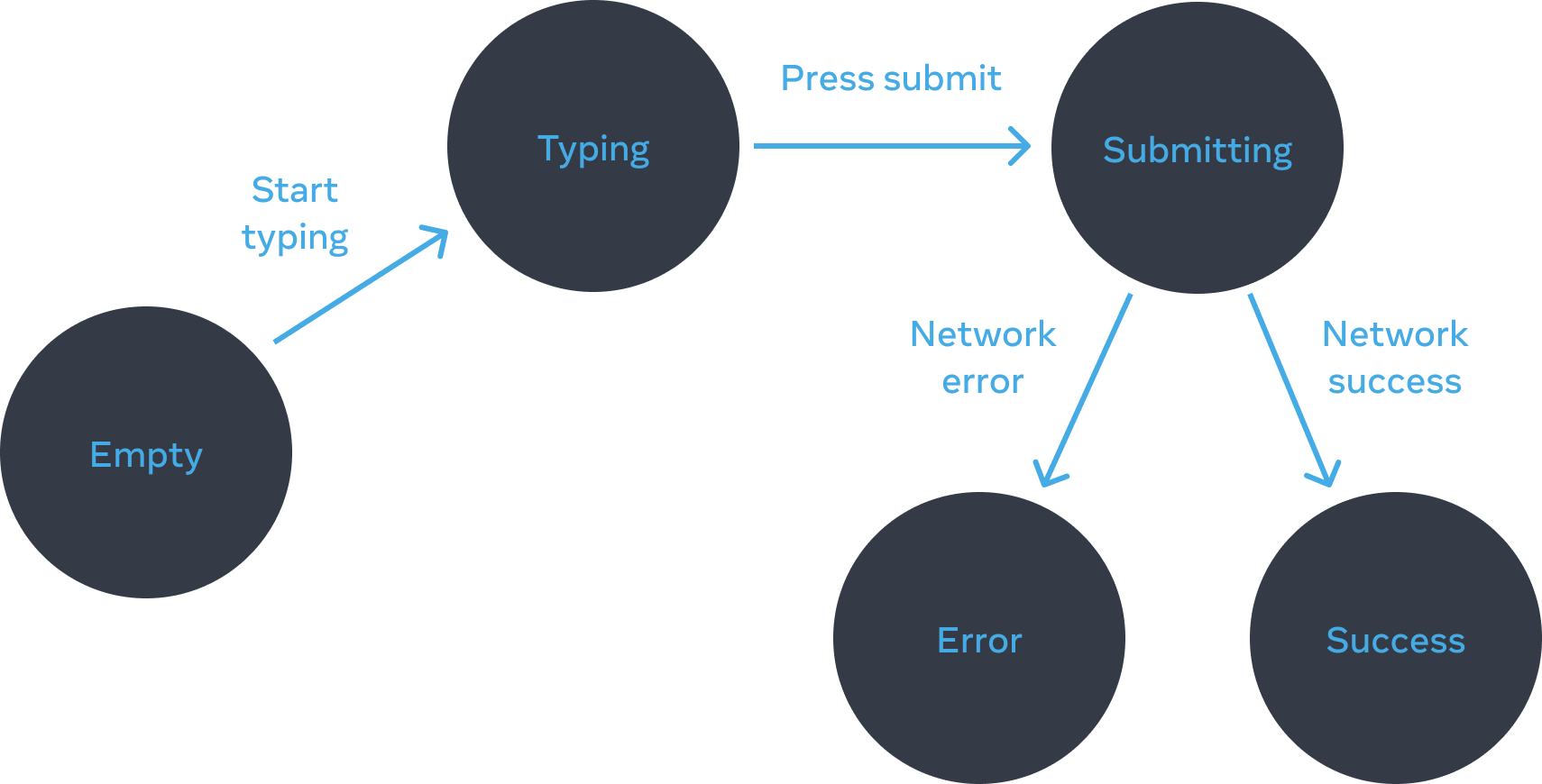 Diagramme de flux circulant de gauche à droite avec 5 nœuds. Le premier nœud appelé « Vide » a une liaison appelée « début de saisie » connectée à un nœud appelé « Saisie ». Ce nœud a une liaison appelée « Appui sur Envoi » connectée à un nœud appelé « Envoi », qui a 2 liaisons. Celle de gauche est appelée « Erreur réseau », elle est connectée à un nœud appelé « Erreur ». Celle de droite est appelée « Succès réseau », elle est connectée à un nœud appelé « Succès ».