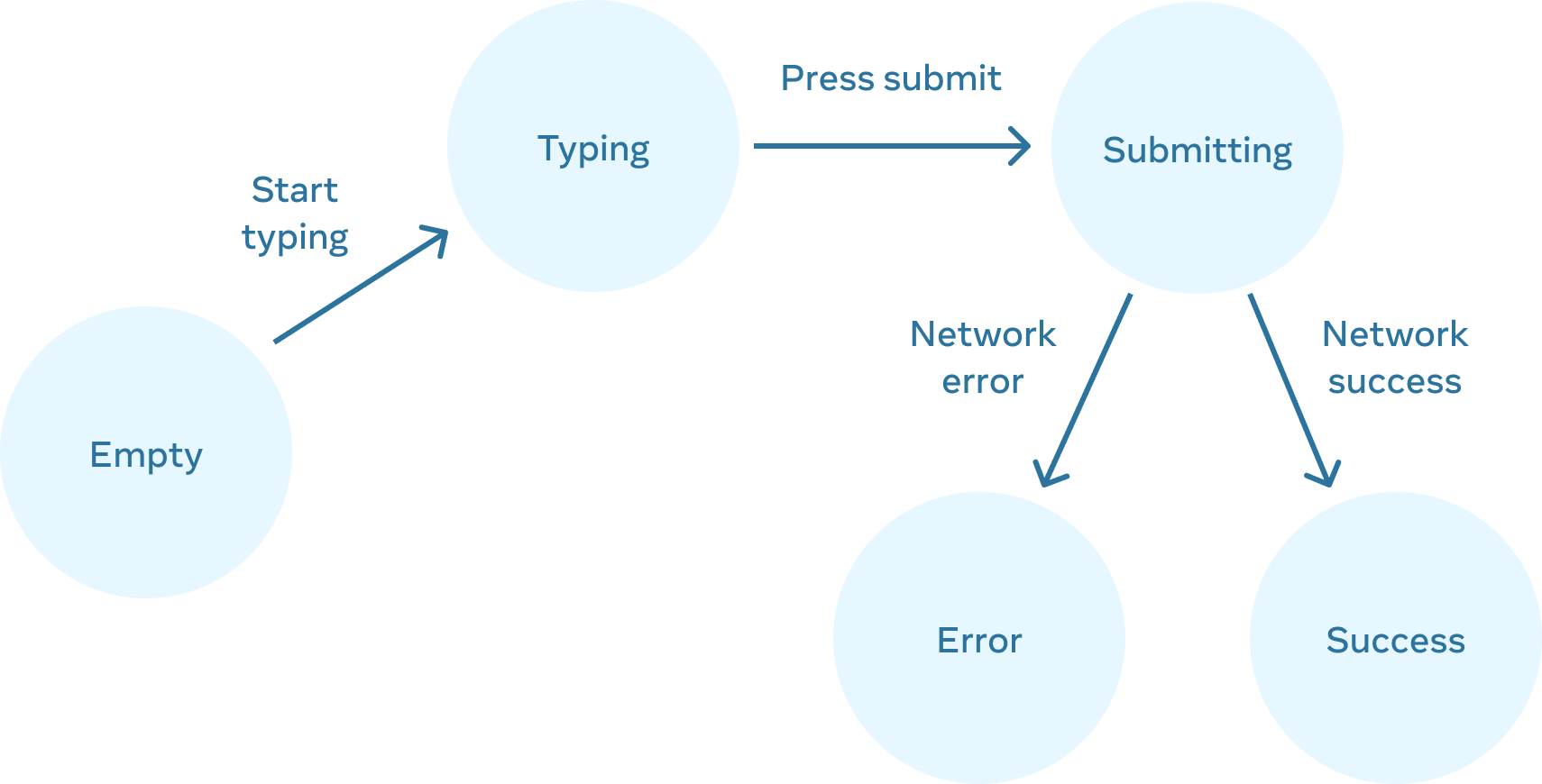 Diagramme de flux circulant de gauche à droite avec 5 nœuds. Le premier nœud appelé « Vide » a une liaison appelée « début de saisie » connectée à un nœud appelé « Saisie ». Ce nœud a une liaison appelée « Appui sur Envoi » connectée à un nœud appelé « Envoi », qui a 2 liaisons. Celle de gauche est appelée « Erreur réseau », elle est connectée à un nœud appelé « Erreur ». Celle de droite est appelée « Succès réseau », elle est connectée à un nœud appelé « Succès ».