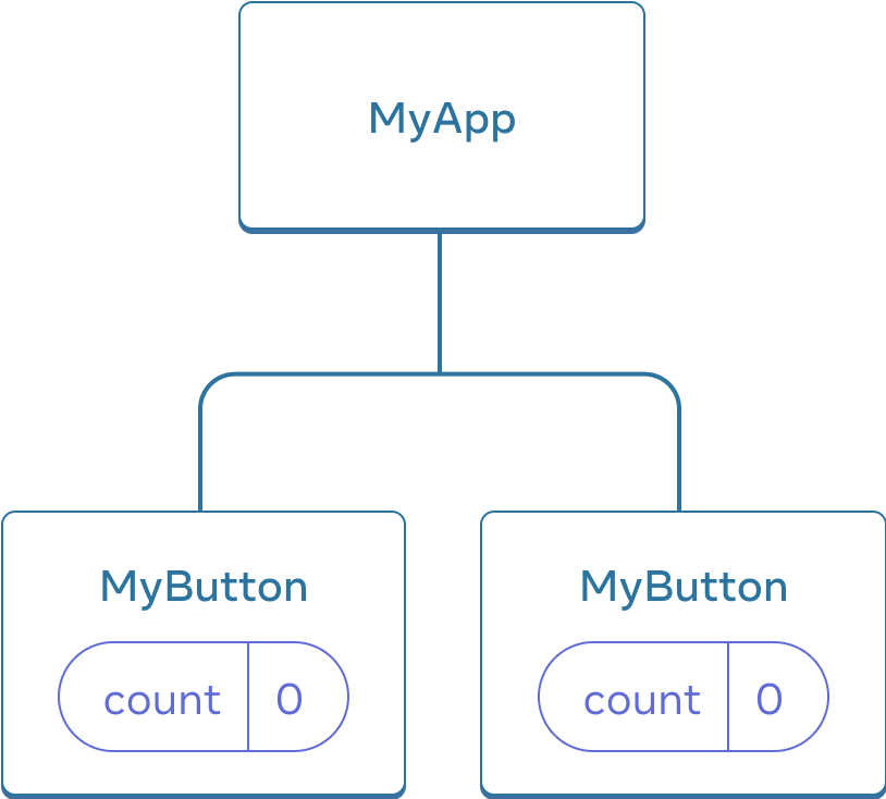 Diagramme montrant une arborescence de trois composants, un parent appelé MyApp et deux enfants appelés MyButton. Les deux composants MyButton ont un count de valeur zéro.