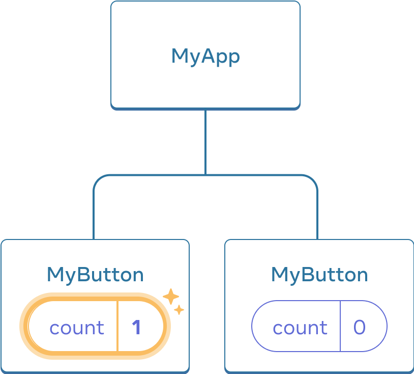 Le même diagramme que précédemment, avec le count du premier composant enfant MyButton mis en exergue pour indiquer qu’un clic l’a incrémenté à un. Le deuxième composant MyButton indique toujours une valeur de zéro.