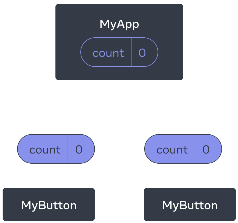 Diagramme montrant une arborescence de trois composants, un parent appelé MyApp et deux enfants appelés MyButton. MyApp contient une valeur count de zéro, qui est transmise deux deux composants MyButton, lesquels affichent également zéro.