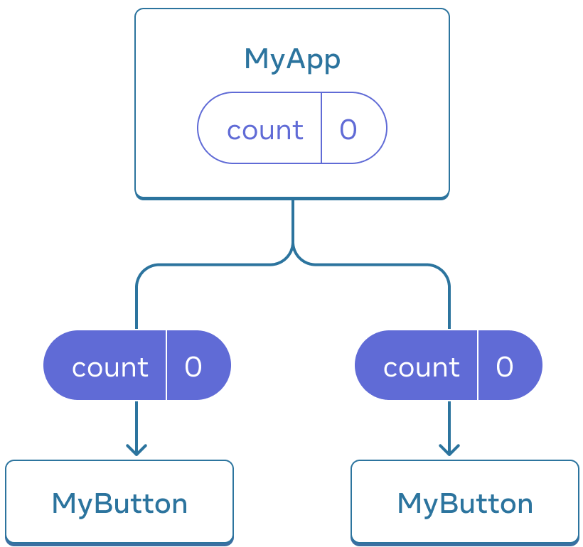 Diagramme montrant une arborescence de trois composants, un parent appelé MyApp et deux enfants appelés MyButton. MyApp contient une valeur count de zéro, qui est transmise deux deux composants MyButton, lesquels affichent également zéro.