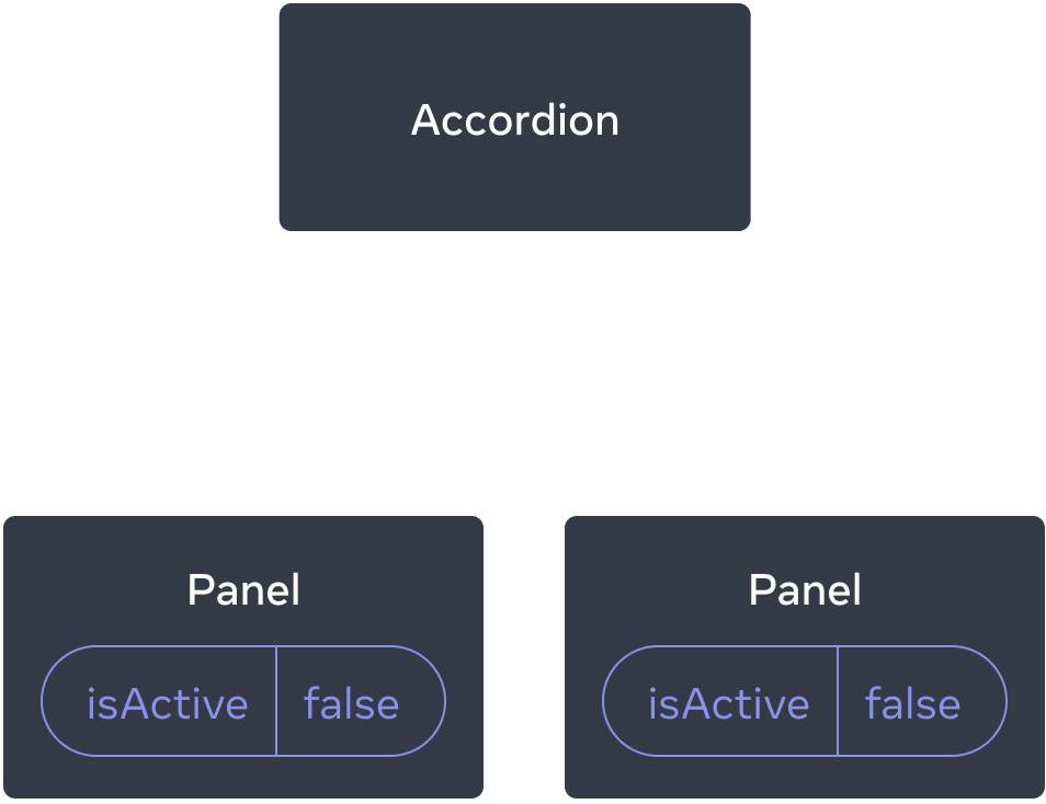 Un diagramme montrant un arbre de trois composants, avec un parent appelé Accordion et deux enfants appelés Panel. Les deux composants Panel contiennent une valeur isActive valant false.