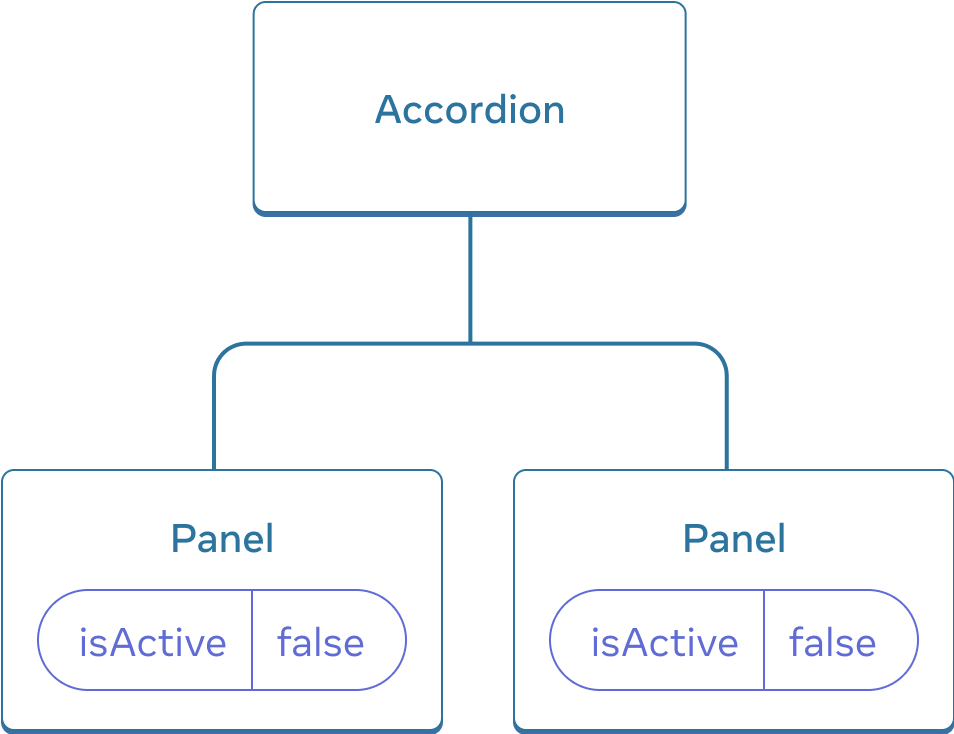 Un diagramme montrant un arbre de trois composants, avec un parent appelé Accordion et deux enfants appelés Panel. Les deux composants Panel contiennent une valeur isActive valant false.