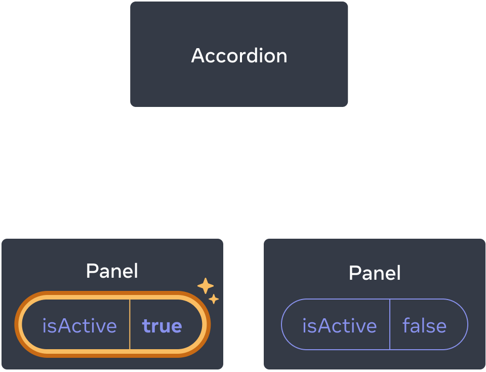 Le même diagramme que le précédent, avec le isActive du premier enfant Panel surligné indiquant un clic, et dont la valeur est à true. Le second composant Panel contient toujours une valeur à false.