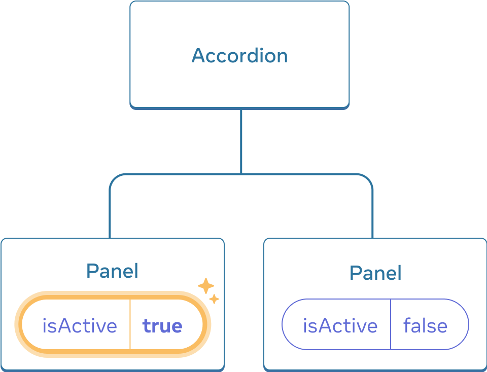 Le même diagramme que le précédent, avec le isActive du premier enfant Panel surligné indiquant un clic, et dont la valeur est à true. Le second composant Panel contient toujours une valeur à false.