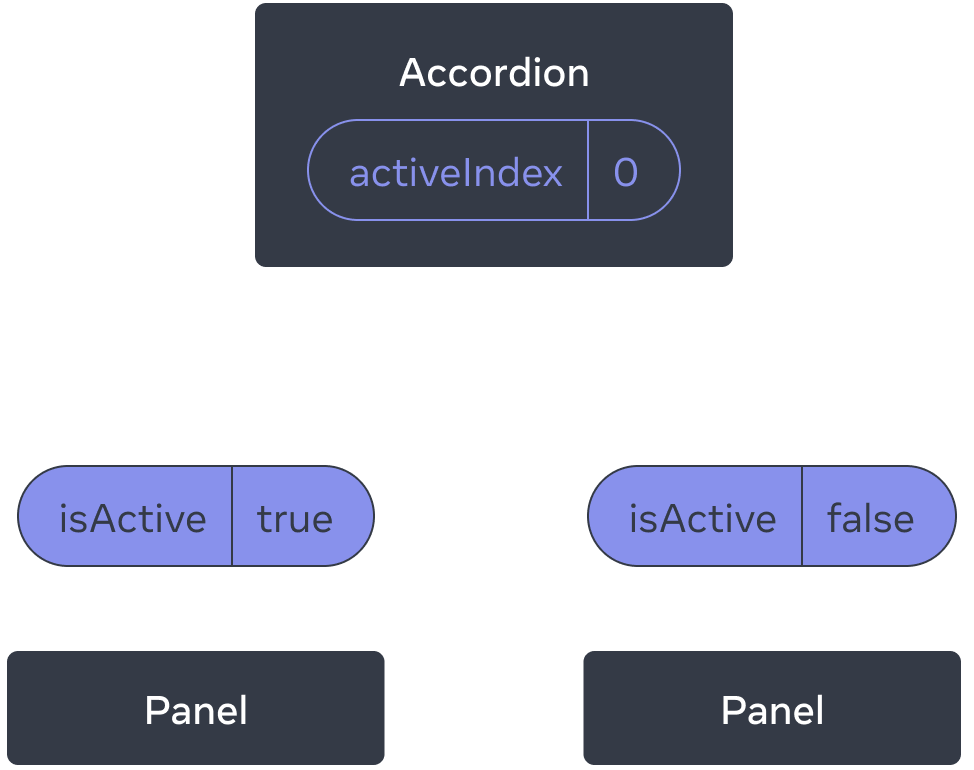 Un diagramme montrant un arbre de trois composants, un parent appelé Accordion et deux enfants appelés Panel. Accordion contient une valeur activeIndex à 0 qui se transforme en une valeur isActive à true passée au premier Panel et une autre à false passée au second Panel.