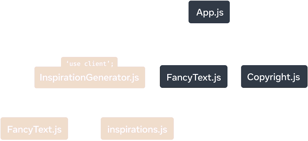 Un graphe d’arborescence avec le nœud sommet représentant le module 'App.js'. 'App.js' a trois enfants : 'Copyright.js', 'FancyText.js' et 'InspirationGenerator.js'. 'InspirationGenerator.js' a deux enfants : 'FancyText.js' et 'inspirations.js'. Les nœuds à partir de 'InspirationGenerator.js' ont un arrière-plan jaune pour indiquer qu’il s’agit du sous-graphe exécuté côté client en raison de la directive 'use client' dans 'InspirationGenerator.js'.