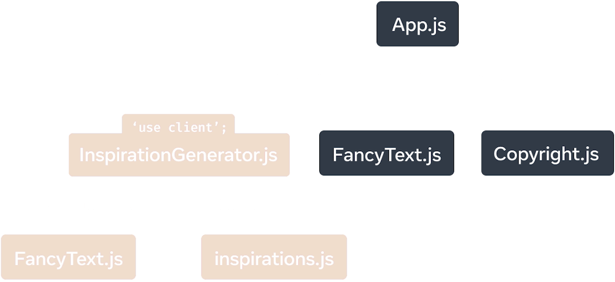 Un graphe d’arborescence avec le nœud sommet représentant le module 'App.js'. 'App.js' a trois enfants : 'Copyright.js', 'FancyText.js' et 'InspirationGenerator.js'. 'InspirationGenerator.js' a deux enfants : 'FancyText.js' et 'inspirations.js'. Les nœuds à partir de 'InspirationGenerator.js' ont un arrière-plan jaune pour indiquer qu’il s’agit du sous-graphe exécuté côté client en raison de la directive 'use client' dans 'InspirationGenerator.js'.