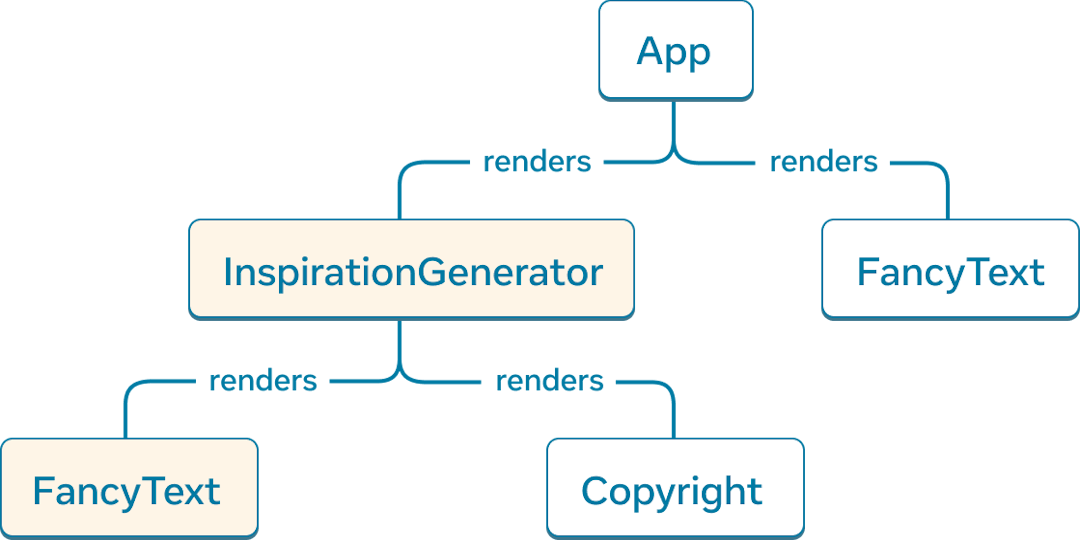 Un graphe d’arborescence où chaque nœud représente un composant et ses enfants comme composants enfants.  Le nœud sommet est étiquetté 'App' et a deux composants enfants : 'InspirationGenerator' et 'FancyText'. 'InspirationGenerator' a deux composants enfants, 'FancyText' et 'Copyright'. Aussi bien 'InspirationGenerator' que son composant enfant 'FancyText' sont marqués comme utilisant un rendu côté client.