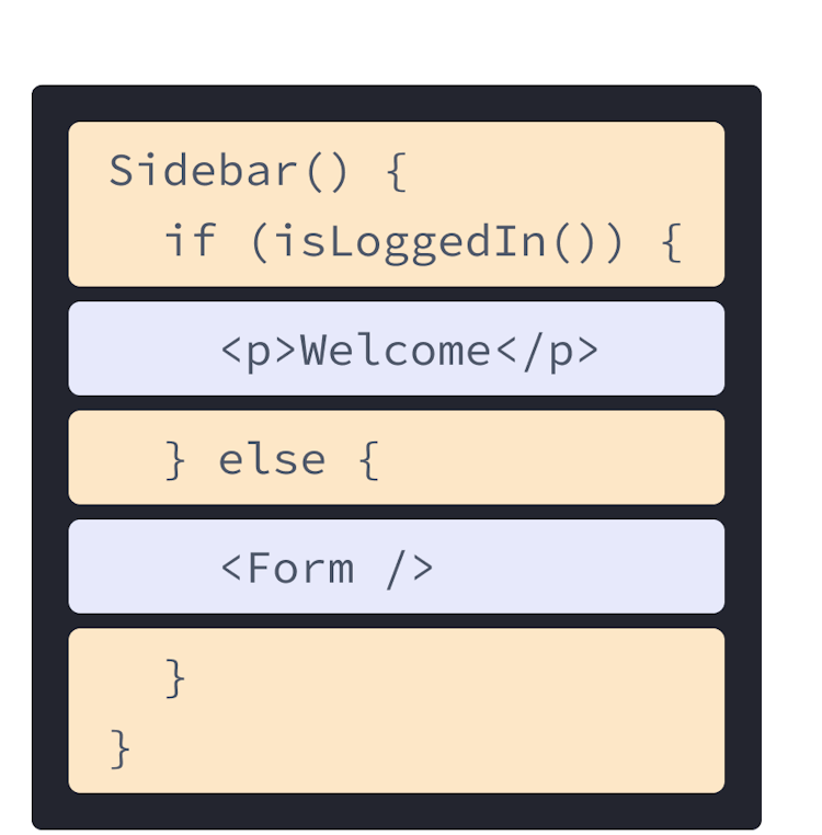 Un composant React avec du HTML et du JavaScript mélangeant les exemples précédents.  La nom de la fonction est Sidebar, qui appelle la fonction isLoggedIn, mise en exergue en jaune.  Au sein de la fonction, mis en exergue en mauve, on trouve la balise p déjà rencontrée, et une balise Form qui référence le composant du prochain diagramme.